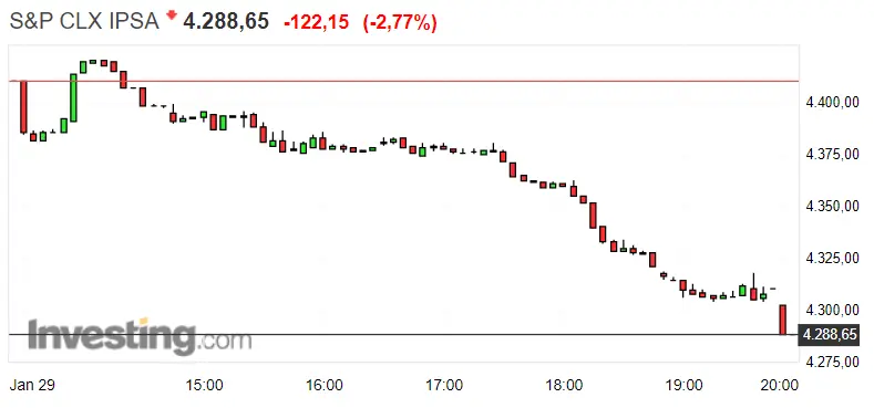 Gráfico del índice S&P CLX IPSA en un espacio de tiempo de unas semana